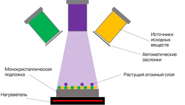 Схема процесса молекулярно-лучевой эпитаксии Схема процесса молекулярно-лучевой эпитаксии