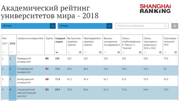 Академический рейтинг университетов мира - 2018 Академический рейтинг университетов мира - 2018