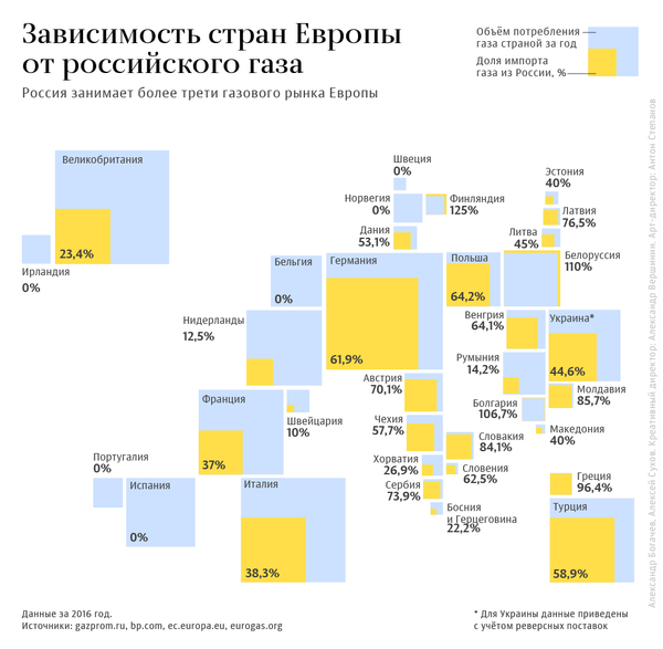 Зависимость стран Европы от российского газа Зависимость стран Европы от российского газа