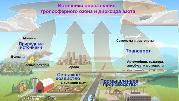 Основные источники образования тропосферного озона Основные источники образования тропосферного озона