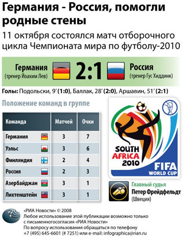 Матч Россия - Германия. ИНФОграфика Матч Россия - Германия. ИНФОграфика