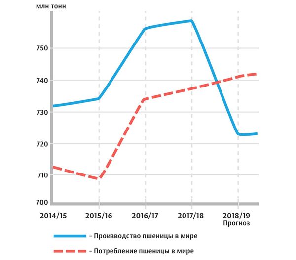 Производство и потребление пшеницы в мире Производство и потребление пшеницы в мире