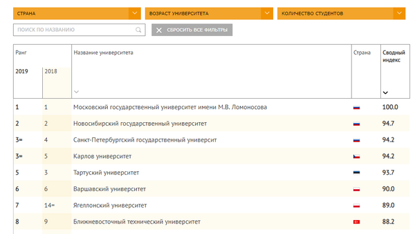 Рейтинг вузов QS: Развивающаяся Европа и Центральная Азия 2018/19 Рейтинг вузов QS: Развивающаяся Европа и Центральная Азия 2018/19