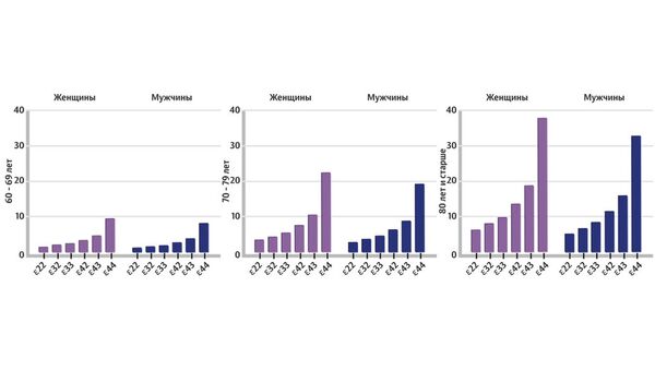 Риск развития деменции Риск развития деменции