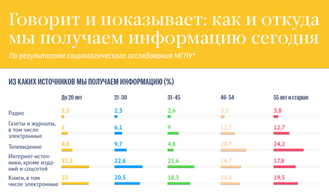 Говорит и показывает: как и откуда мы получаем информацию сегодня Говорит и показывает: как и откуда мы получаем информацию сегодня