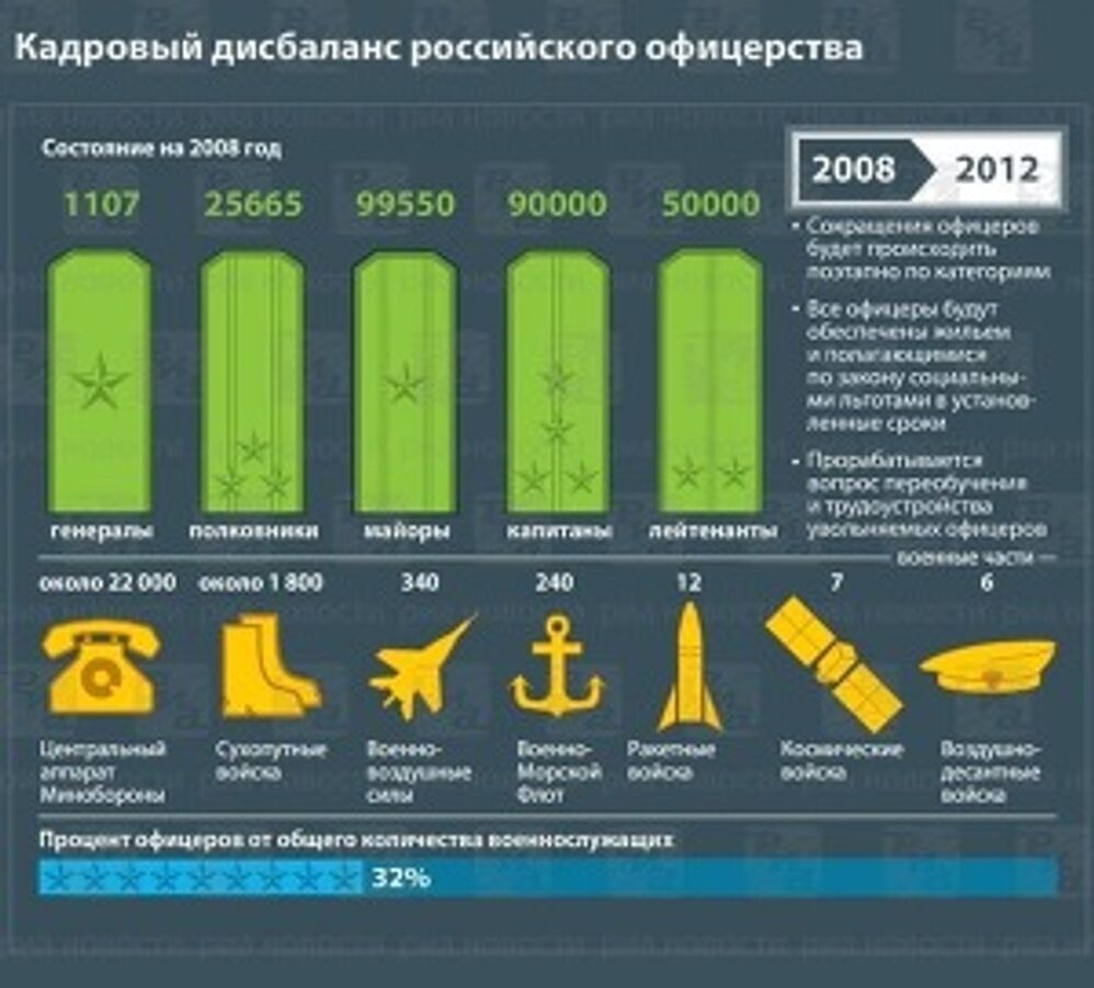 Сокращение кадрового состава военных Сокращение кадрового состава военных