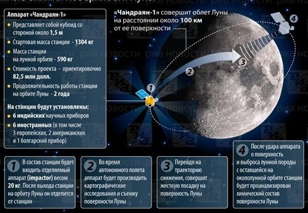 Лунная миссия Индии. ИНФОграфика Лунная миссия Индии. ИНФОграфика
