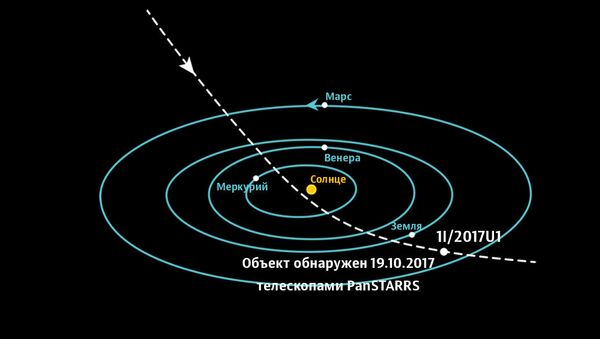 Траектория межзвездного объекта Оумуамуа Траектория межзвездного объекта Оумуамуа