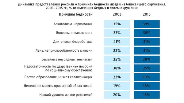 Динамика представлений россиян о причинах бедности людей их ближайшего
окружения, 2003–2015 гг. Динамика представлений россиян о причинах бедности людей их ближайшего
окружения, 2003–2015 гг.