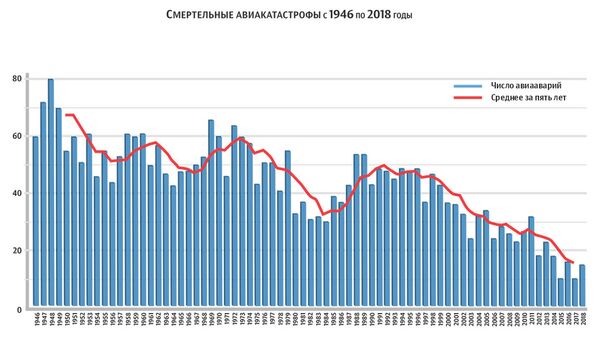 Смертельные авиакатастрофы с 1946 по 2017 годы Смертельные авиакатастрофы с 1946 по 2017 годы