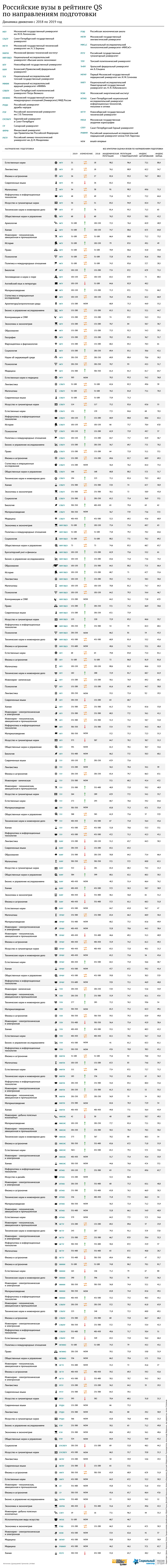 Российские вузы в рейтинге QS по направлениям подготовки – 2019 Российские вузы в рейтинге QS по направлениям подготовки – 2019
