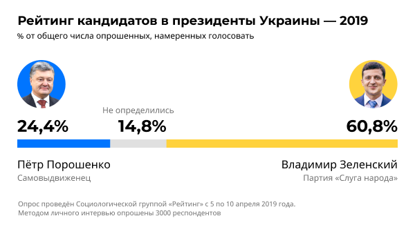 Рейтинг кандидатов в президенты Украины Рейтинг кандидатов в президенты Украины