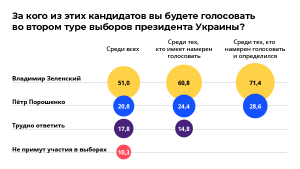 За кого из этих кандидатов вы будете голосовать во втором туре выборов президента Украины? За кого из этих кандидатов вы будете голосовать во втором туре выборов президента Украины?