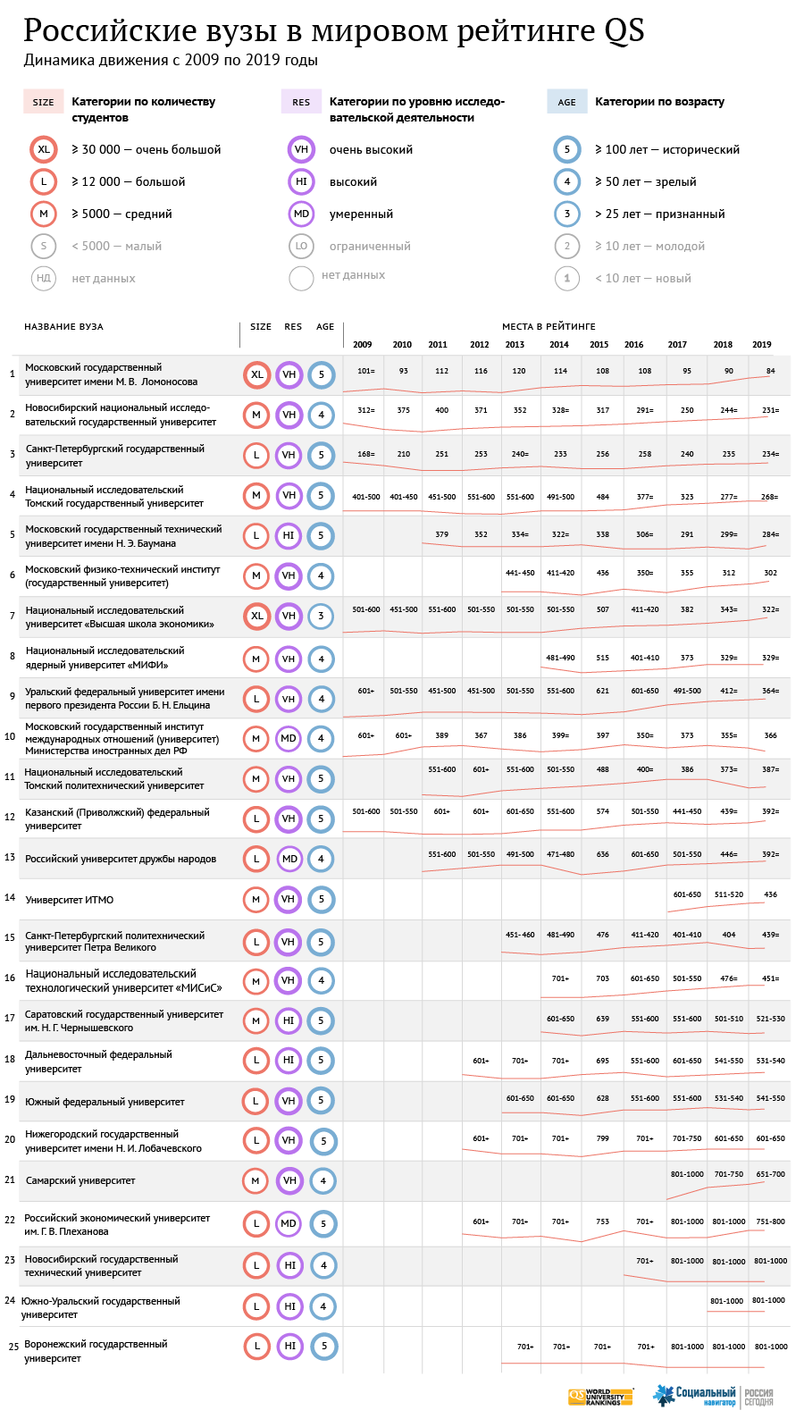 Российские вузы в мировом рейтинге QS - 2019 Российские вузы в мировом рейтинге QS - 2019