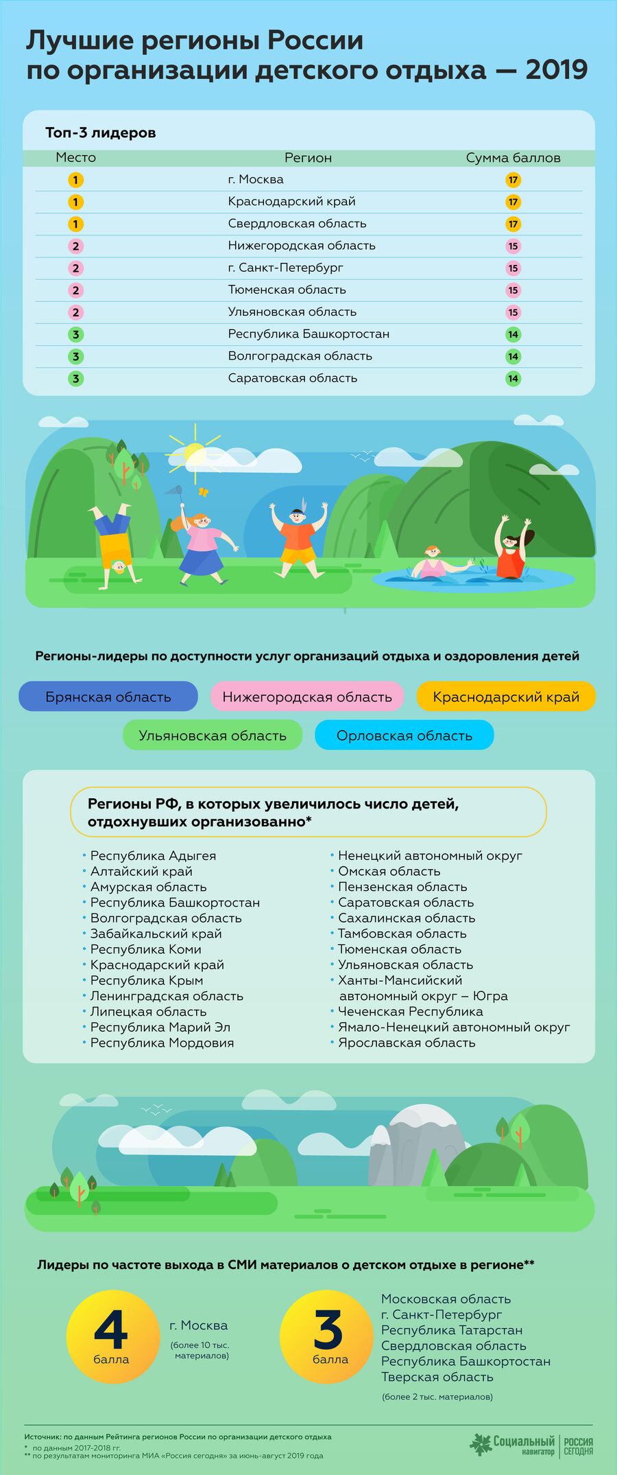 Лучшие регионы России по организации детского отдыха - 2019 Лучшие регионы России по организации детского отдыха - 2019