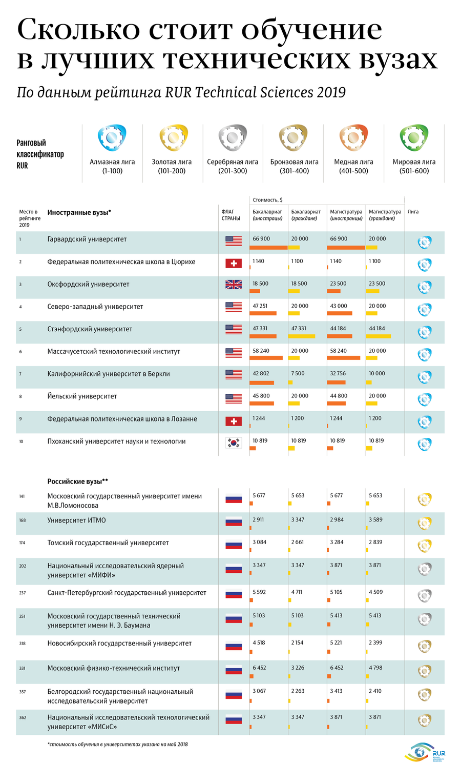 Сколько стоит обучение в лучших технических вузах 2019 Сколько стоит обучение в лучших технических вузах 2019