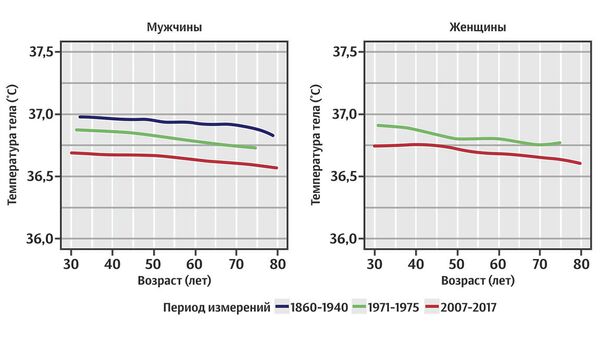 Измерения температуры тела мужчин и женщин разного возраста Измерения температуры тела мужчин и женщин разного возраста