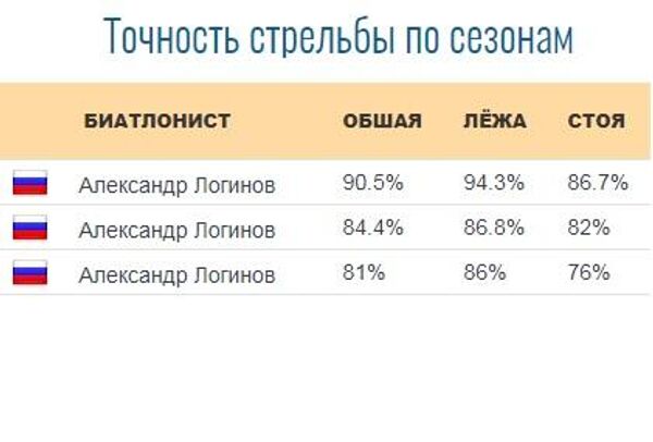 Стрельба Александра Логинова в Кубке мира за последние три сезона. Стрельба Александра Логинова в Кубке мира за последние три сезона.