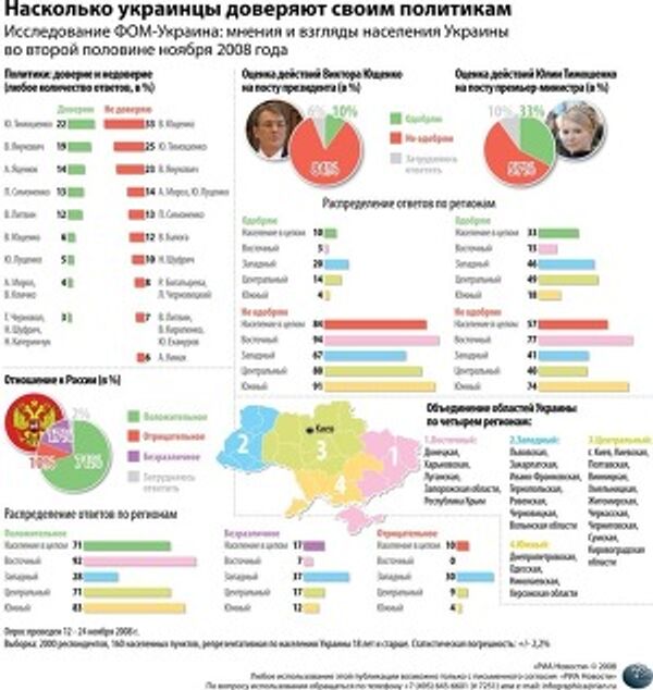 Насколько украинцы доверяют своим политикам Насколько украинцы доверяют своим политикам