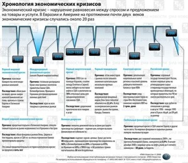 Хронология экономических кризисов Хронология экономических кризисов