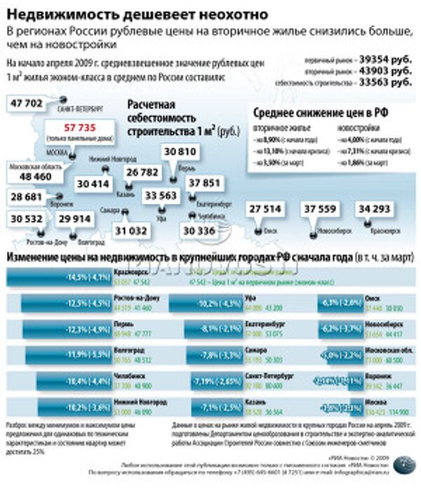 Недвижимость дешевеет неохотно Недвижимость дешевеет неохотно