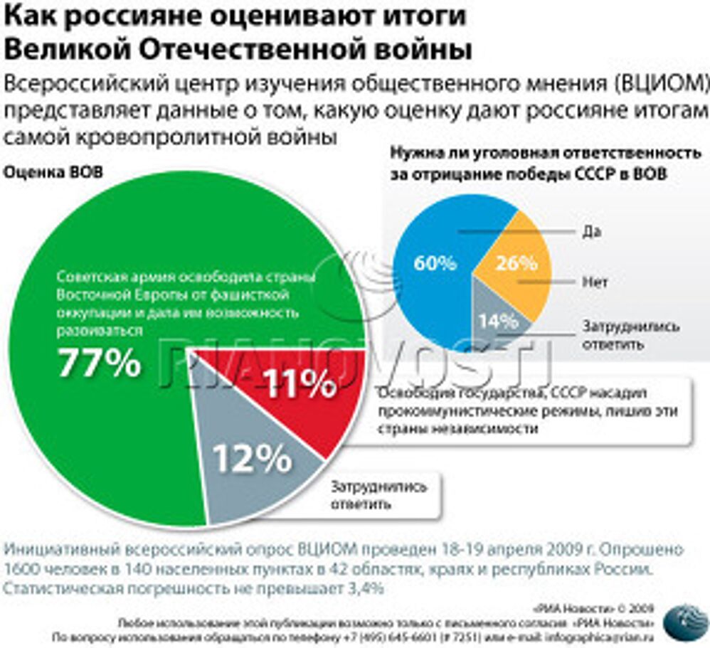 Как россияне оценивают итоги Великой Отечественной войны Как россияне оценивают итоги Великой Отечественной войны