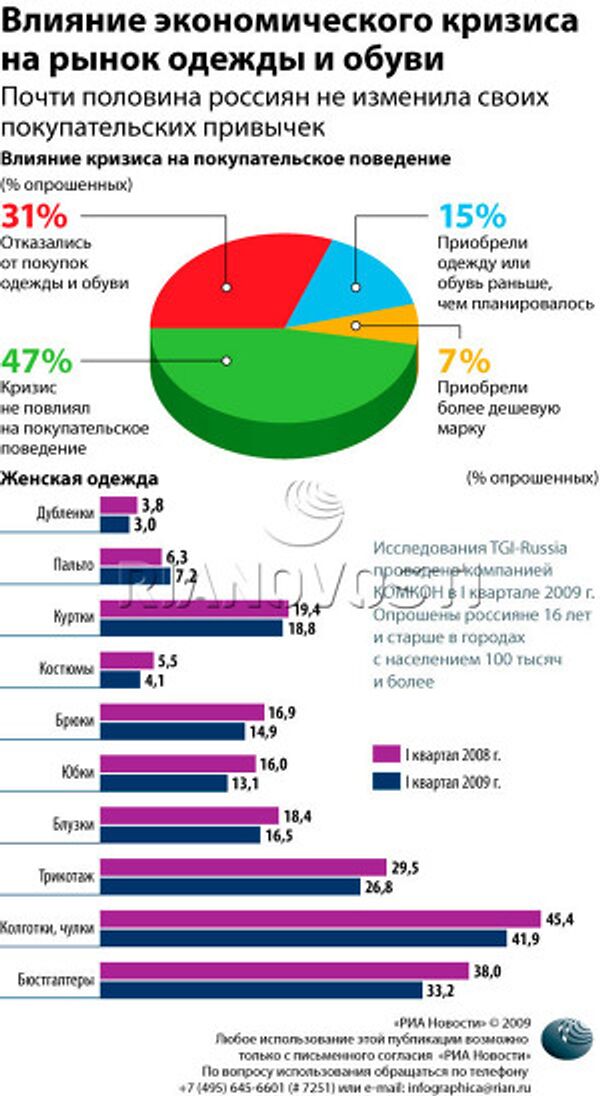 Влияние экономического кризиса на рынок одежды и обуви Влияние экономического кризиса на рынок одежды и обуви
