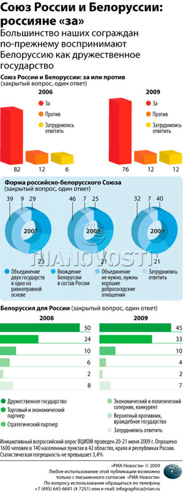 Союз России и Белоруссии: россияне «за» Союз России и Белоруссии: россияне «за»
