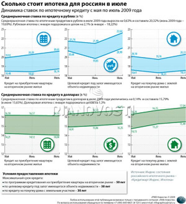 Сколько стоит ипотека для россиян в июле Сколько стоит ипотека для россиян в июле