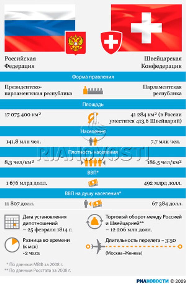 Россия и Швейцария Россия и Швейцария