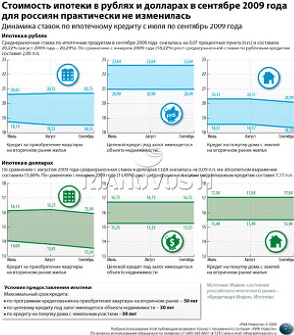 Стоимость ипотеки в рублях и долларах в сентябре 2009 года для россиян практически не изменилась Стоимость ипотеки в рублях и долларах в сентябре 2009 года для россиян практически не изменилась