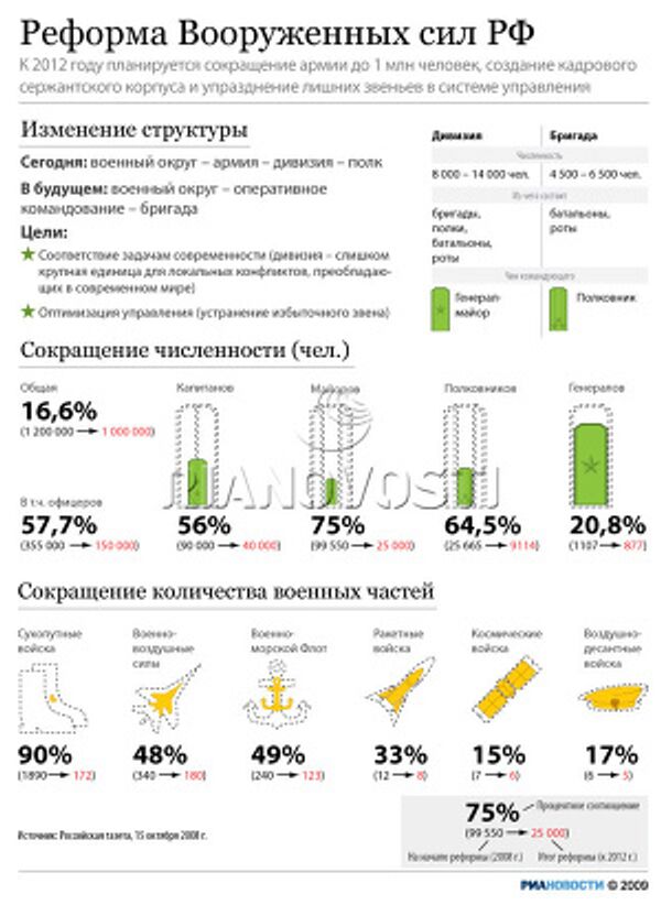 Реформа Вооруженных сил РФ Реформа Вооруженных сил РФ