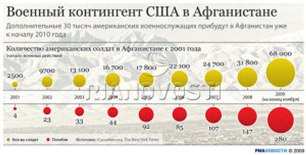 Военный контингент США в Афганистане Военный контингент США в Афганистане