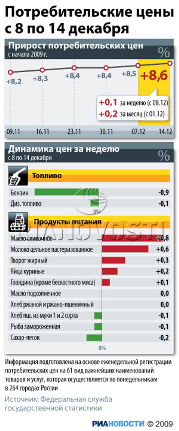 Потребительские цены с 8 по 14 декабря Потребительские цены с 8 по 14 декабря