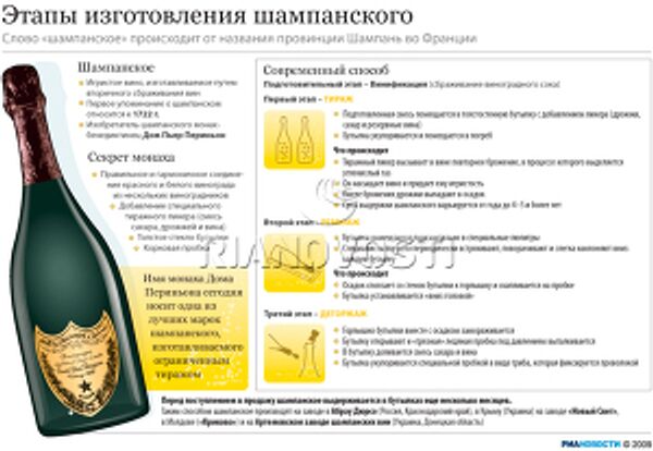Этапы изготовления шампанского Этапы изготовления шампанского