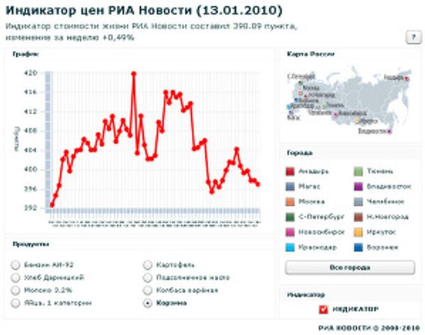 Индикатор цен РИА Новости (13.01.10) Индикатор цен РИА Новости (13.01.10)