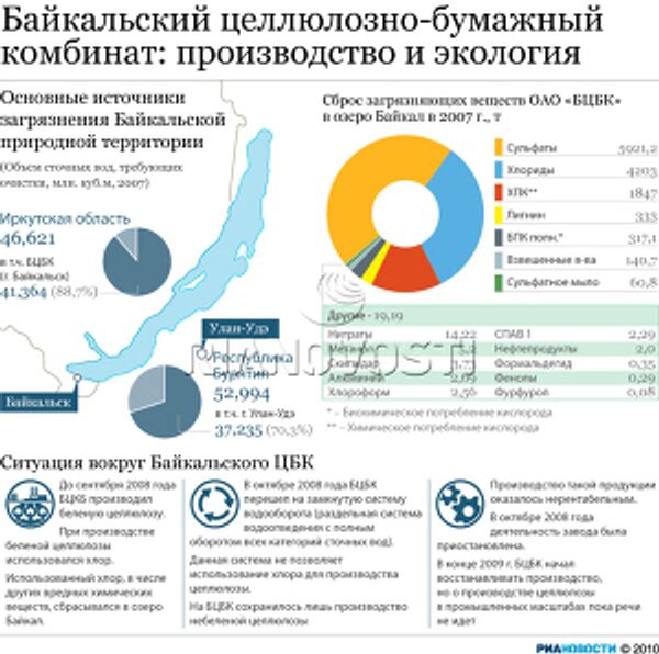Байкальский Целлюлозно-бумажный комбинат: производство и экология Байкальский Целлюлозно-бумажный комбинат: производство и экология