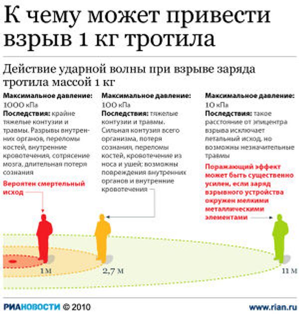 К чему может привести взрыв 1 кг тротила К чему может привести взрыв 1 кг тротила