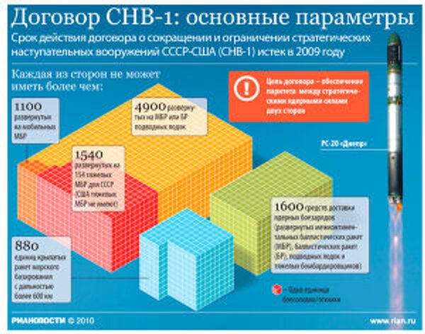 Договор СНВ-1: основные параметры Договор СНВ-1: основные параметры