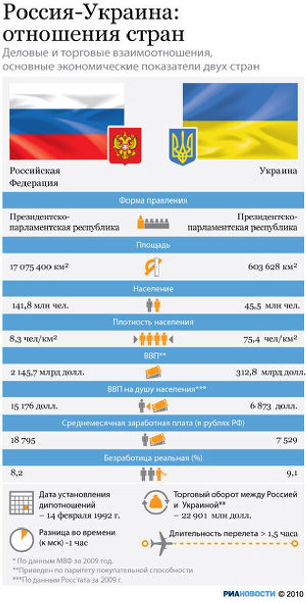 Россия и Украина: показатели стран Россия и Украина: показатели стран