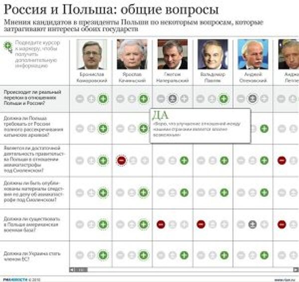 Позиции кандидатов в президенты Польши на отношения двух стран Позиции кандидатов в президенты Польши на отношения двух стран