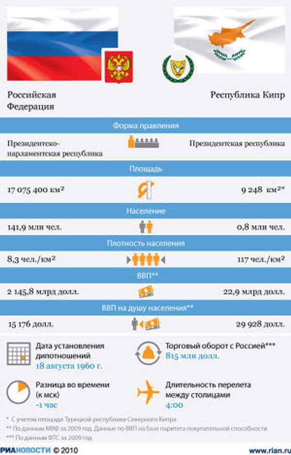 Россия-Кипр: отношения стран Россия-Кипр: отношения стран