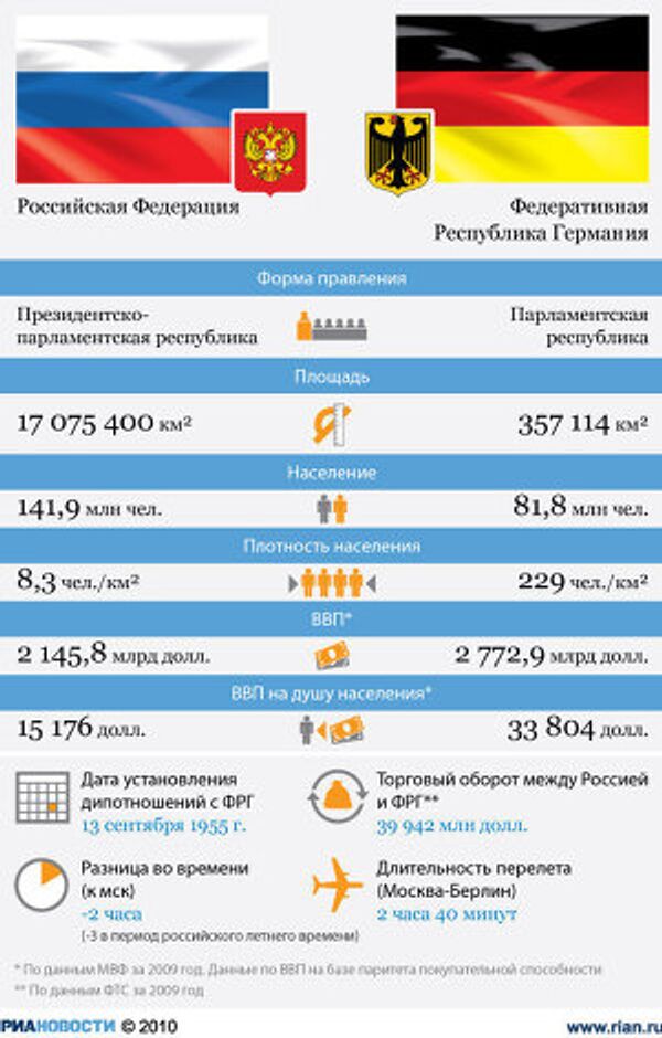 Россия-Германия: отношения стран Россия-Германия: отношения стран