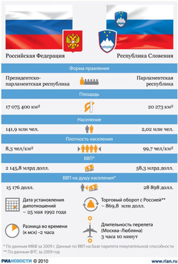 Россия-Словения: отношения стран Россия-Словения: отношения стран
