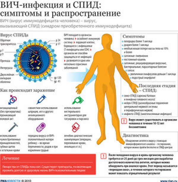 ВИЧ-инфекция и СПИД: симптомы и распространение ВИЧ-инфекция и СПИД: симптомы и распространение