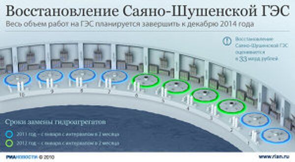 Восстановление Саяно-Шушенской ГЭС Восстановление Саяно-Шушенской ГЭС