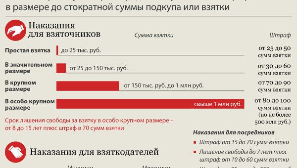 Виды взяток и наказание за них Виды взяток и наказание за них
