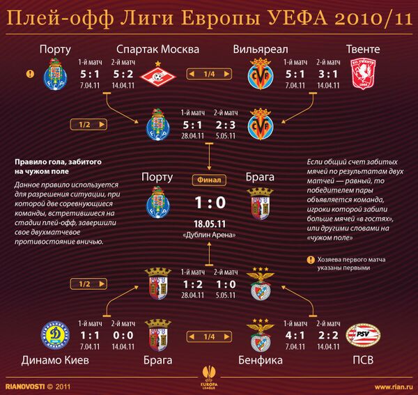 Плей-офф Лиги Европы УЕФА 2010/11 Плей-офф Лиги Европы УЕФА 2010/11