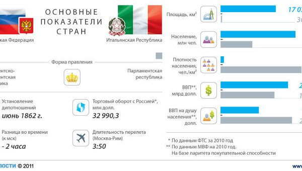 Россия - Италия: отношения стран Россия - Италия: отношения стран