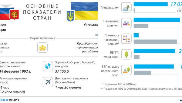 Россия-Украина: основные показатели стран Россия-Украина: основные показатели стран